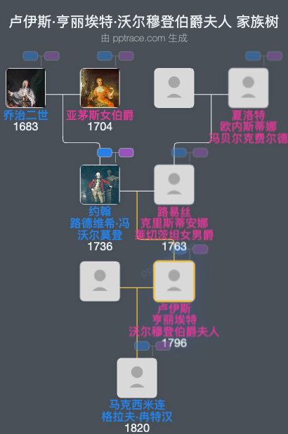 卢伊斯·亨丽埃特·沃尔穆登伯爵夫人家族树全览