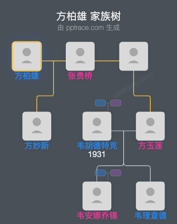 方柏雄 家族树全览