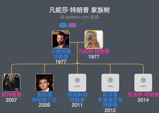 凡妮莎·特朗普家族树全览