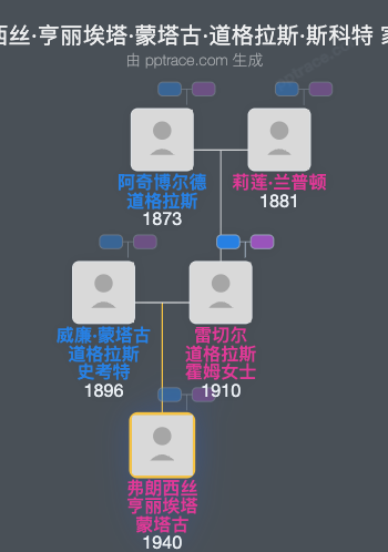 弗朗西丝·亨丽埃塔·蒙塔古·道格拉斯·斯科特家族树全览