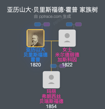 亚历山大·贝里斯福德·霍普家族树全览