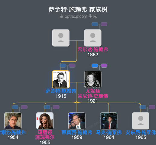 萨金特·施赖弗家族树全览