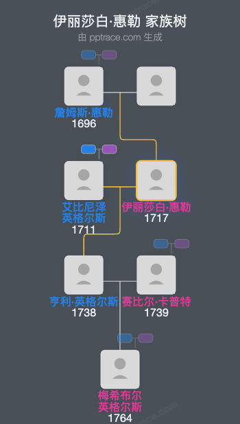 伊丽莎白·惠勒家族树全览