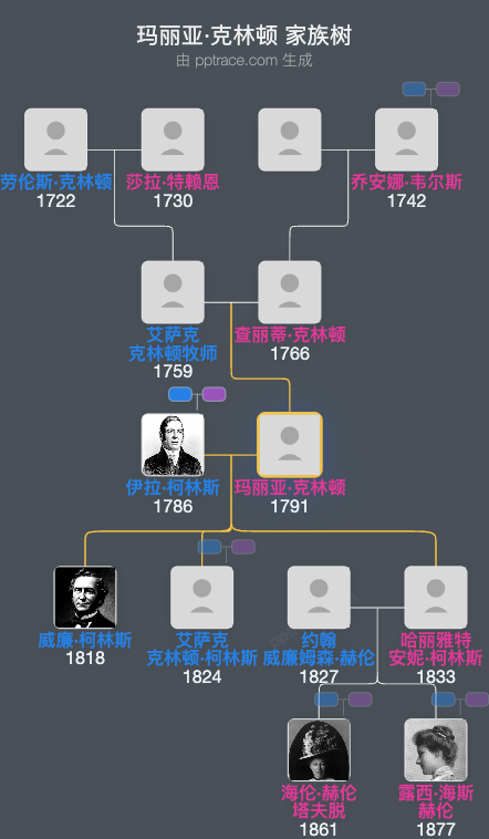 玛丽亚·克林顿家族树全览