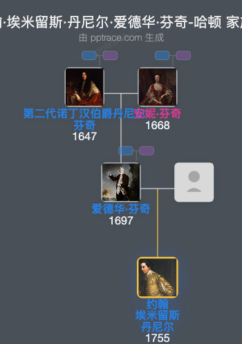 约翰·埃米留斯·丹尼尔·爱德华·芬奇-哈顿家族树全览