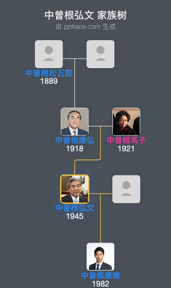 中曾根弘文家族树全览