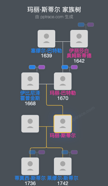 玛丽·斯蒂尔家族树全览