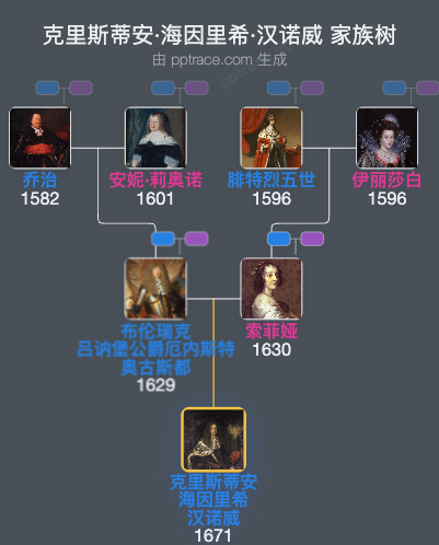 克里斯蒂安·海因里希·汉诺威家族树全览