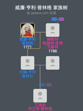 威廉·亨利·普林格家族树全览