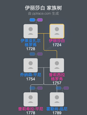 伊丽莎白家族树全览
