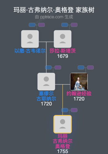 玛丽·古弗纳尔·奥格登家族树全览