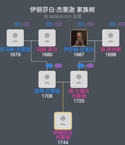 伊丽莎白·杰斐逊家族树全览