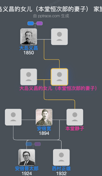 大岛义昌的女儿（本堂恒次郎的妻子）家族树全览