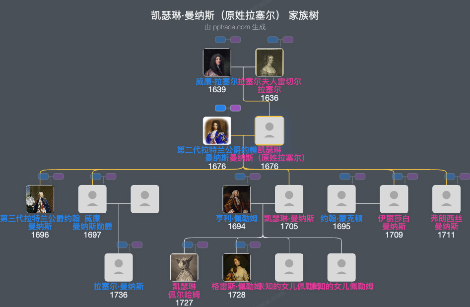 凯瑟琳·曼纳斯（原姓拉塞尔），拉特兰公爵夫人家族树全览