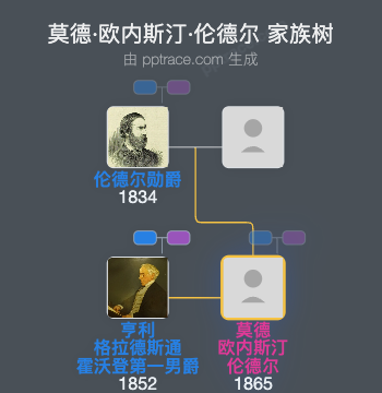 莫德·欧内斯汀·伦德尔家族树全览