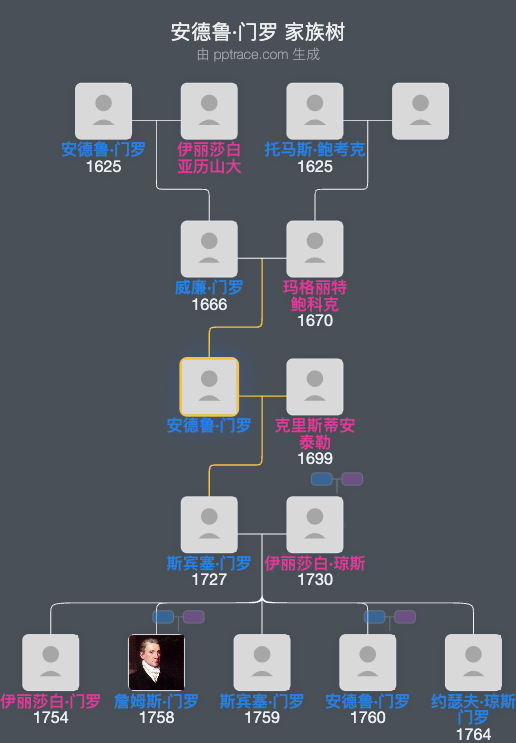 安德鲁·门罗家族树全览