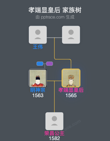 孝端显皇后家族树全览