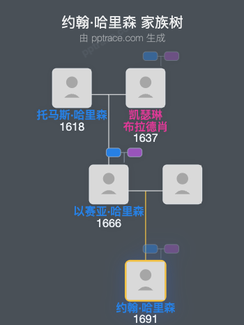 约翰·哈里森家族树全览