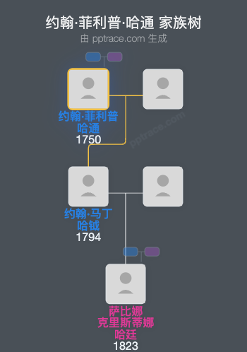 约翰·菲利普·哈通家族树全览