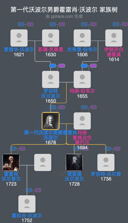 第一代沃波尔男爵霍雷肖·沃波尔家族树全览