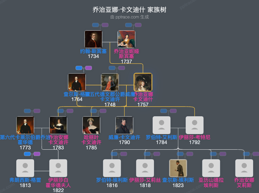 乔治亚娜·卡文迪什，德文郡公爵夫人家族树全览