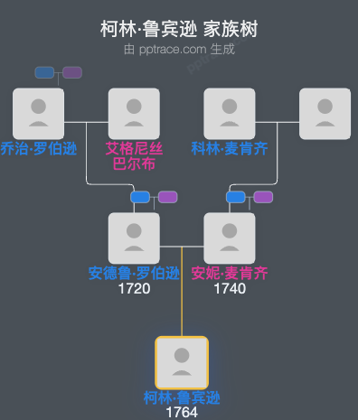 柯林·鲁宾逊家族树全览