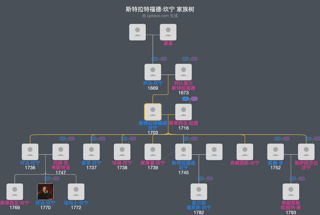 斯特拉特福德·坎宁家族树全览