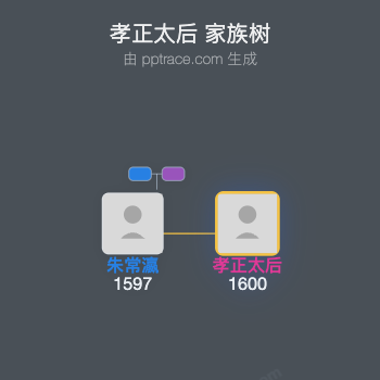 孝正太后家族树全览