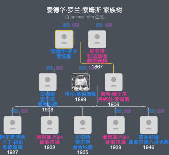 爱德华·罗兰·索姆斯家族树全览