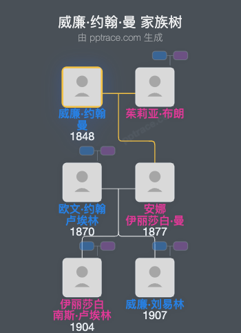 威廉·约翰·曼家族树全览