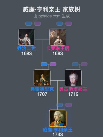 威廉·亨利亲王家族树全览