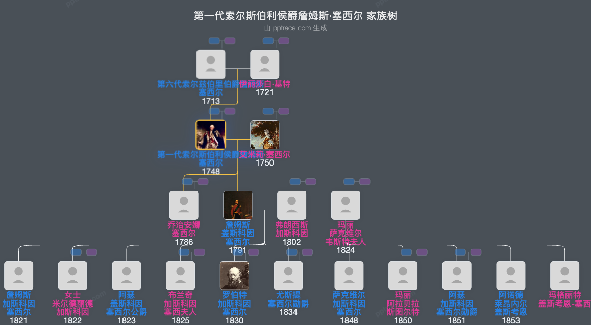 第一代索尔斯伯利侯爵詹姆斯·塞西尔家族树全览