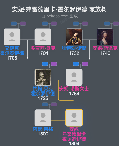 安妮·弗雷德里卡·霍尔罗伊德家族树全览