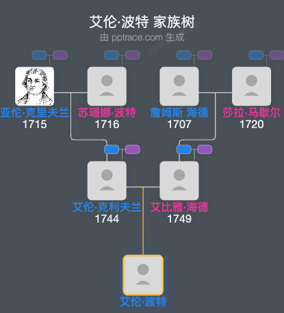 艾伦·波特家族树全览