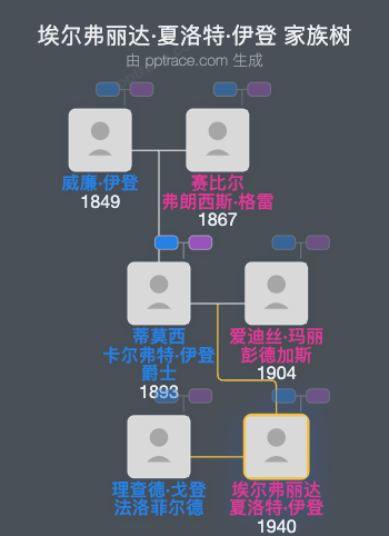 埃尔弗丽达·夏洛特·伊登家族树全览