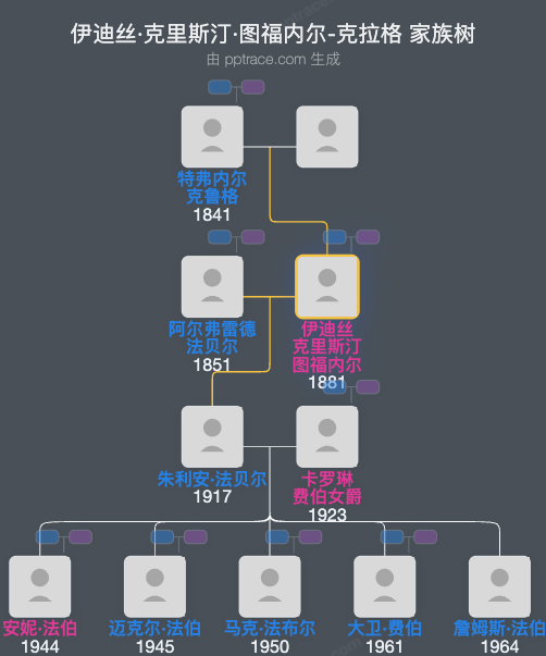 伊迪丝·克里斯汀·图福内尔-克拉格家族树全览