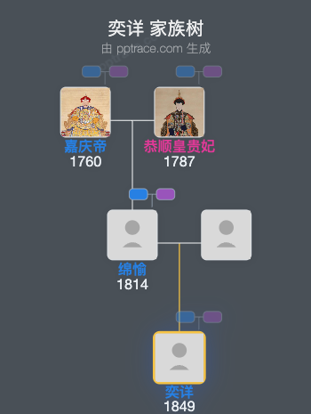 奕详家族树全览