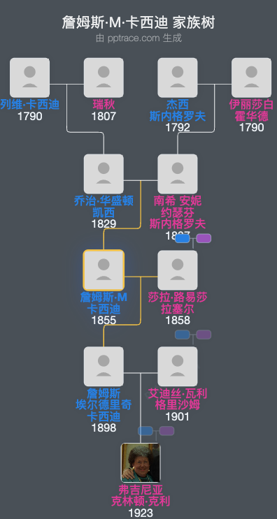 詹姆斯·M·卡西迪家族树全览