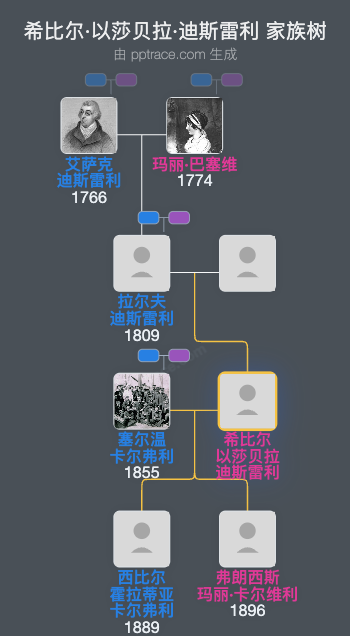 希比尔·以莎贝拉·迪斯雷利家族树全览