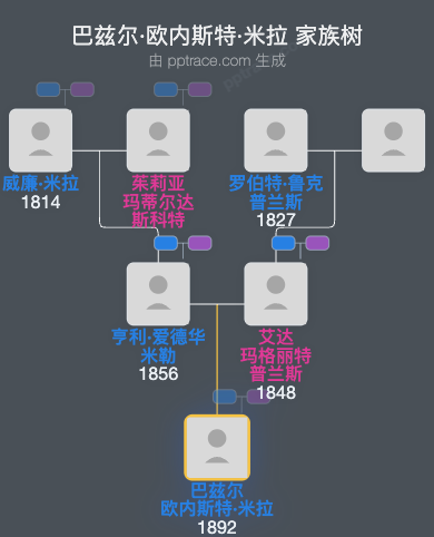 巴兹尔·欧内斯特·米拉家族树全览