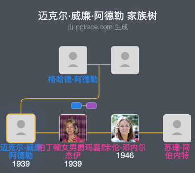 迈克尔·威廉·阿德勒家族树全览