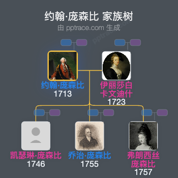 约翰·庞森比家族树全览