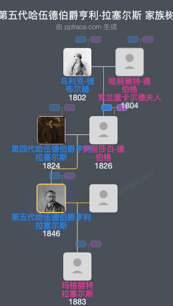 第五代哈伍德伯爵亨利·拉塞尔斯家族树全览