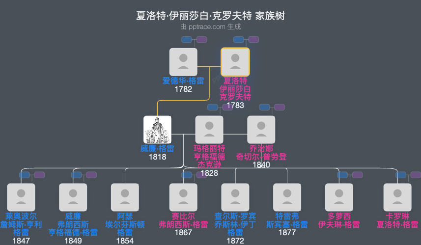夏洛特·伊丽莎白·克罗夫特家族树全览