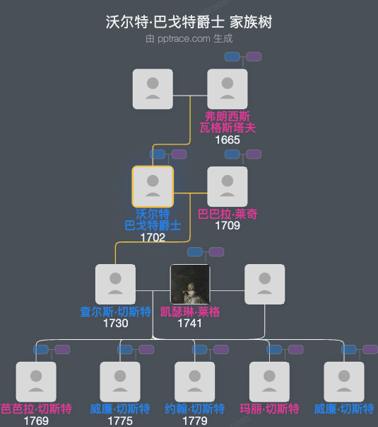 沃尔特·巴戈特爵士，第五代男爵家族树全览