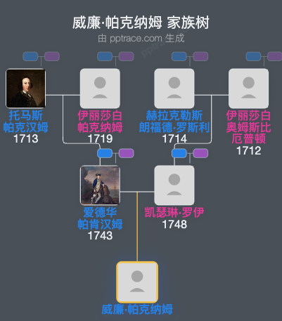 威廉·帕克纳姆家族树全览