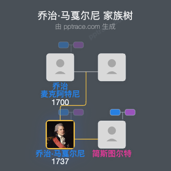 乔治·马戛尔尼，第一代马戛尔尼伯爵家族树全览