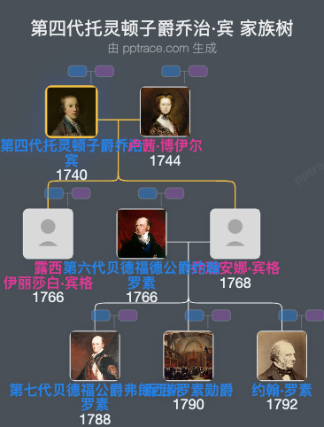 第四代托灵顿子爵乔治·宾家族树全览