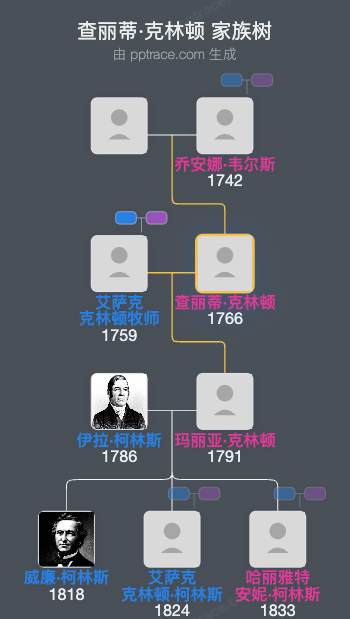 查丽蒂·克林顿家族树全览