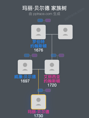 玛丽·贝尔德家族树全览